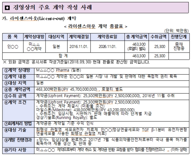 ▲ 제약·바이오 기업 공시 모범 사례 ⓒ금융감독원