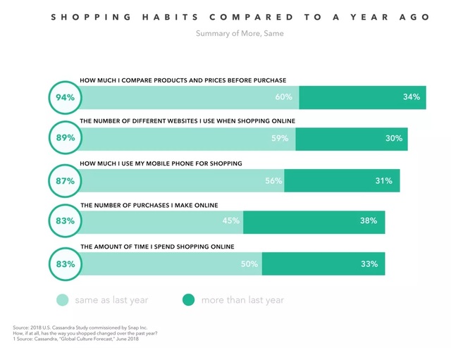 ▲ 밀레니얼 세대의 1년 전과 비교한 현재의 쇼핑 습관. ⓒ스냅챗