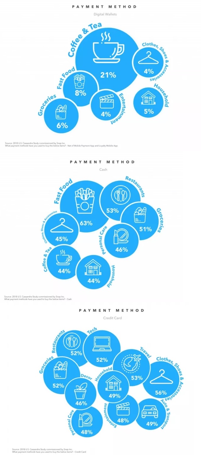 ▲ 밀레니얼 세대의 쇼핑 결제 수단 이용 현황. ⓒ스냅챗
