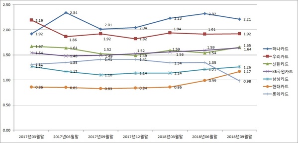 ▲ 카드사 연체율 추이(단위 : %)ⓒ뉴데일리