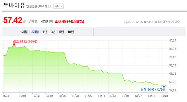 ▲ 지난 3개월 간 UAE 두바이유의 가격 추이. ⓒ네이버 금융 화면캡쳐-美뉴욕상업거래소 기준.