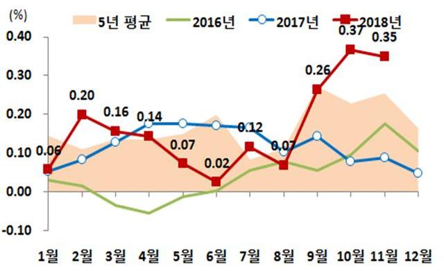 ▲ 수원시 월간 주택가격변동률.ⓒ국토교통부