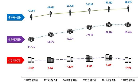 ▲ 공간정보 관련 주요 산업규모 현황.ⓒ국토교통부