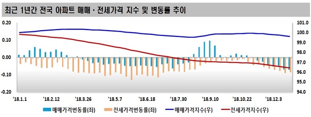 ▲ 최근 1년간 전국 아파트 매매·전세 가격동향 추이.ⓒ한국감정원