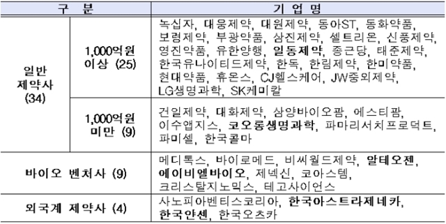 ▲ 혁신형 제약기업 인증 현황 ⓒ보건복지부
