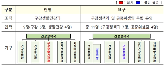 ▲ 보건복지부 직제 개편 전후 비교 ⓒ보건복지부