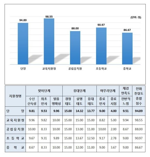 ▲ 충북 단양교육지원청 전화친절도 조사결과.ⓒ단양교육지원청