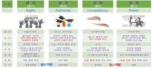 ▲ 김병우 충북교육감이 만든 ‘권리(權利)’와 ‘권위(權威)’, ‘권한(權限)’, ‘권력(權力)’관계를 한 눈에 볼 수 있는 시각자료. ⓒ충북도교육청