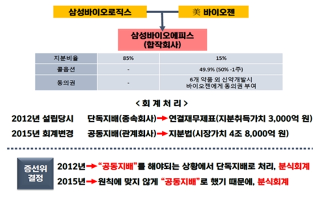 ▲ 삼성바이오로직스 회계처리·증권선물위원회 감리 결정 현황 ⓒ김선동 의원실