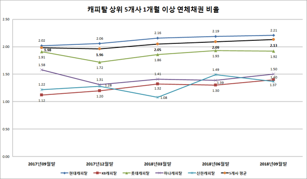 ▲ 상위 5개 캐피탈사 1개월 이상 연체채권 비율(단위 : %)ⓒ뉴데일리