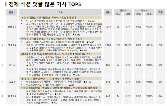 ▲ 지난 1일 네이버 경제부문 최다반응 기사 TOP5 ⓒ 빅터뉴스