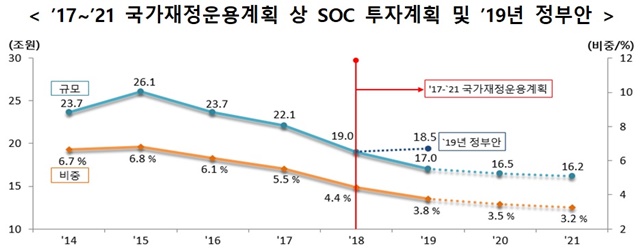 ▲ 2017~2021년 국가재정운용계획상 SOC 투자계획 및 2019년 정부안.ⓒ국토교통부