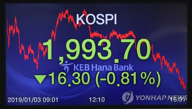 ▲ 3일 서울 중구 KEB하나은행 딜링룸 전광판에 코스피가 1993.70을 기록하고 있다.ⓒ사진=연합