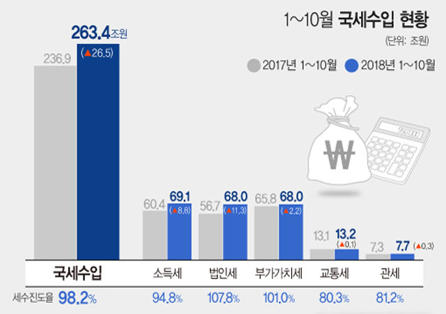 ▲ 2017년 12월 11일 당시 정부의 초과 세수분 그래프. 연초 예상보다 20조 원 넘는 세금을 더 걷었다. ⓒ뉴시스. 무단전재 및 재배포 금지.