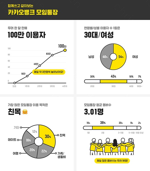 ▲ ⓒ카카오뱅크