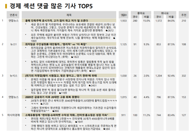 ▲ 지난 6일 네이버 경제부문 최다반응 기사 TOP5. ⓒ빅터뉴스