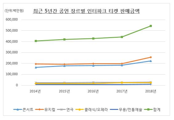 ▲ 인터파크 5년간 장르별 판매액 추이.ⓒ인터파크