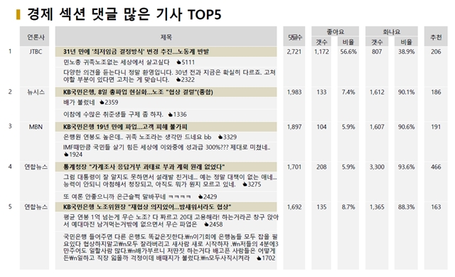 ▲ 지난 7일 네이버 경제부문 최다반응 기사 TOP5. ⓒ빅터뉴스