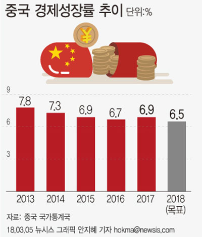 ▲ 2018년 3월 中공산당이 내놓은 연간 국내총생산(GDP) 성장률 목표. ⓒ뉴시스. 무단전재 및 재배포 금지.