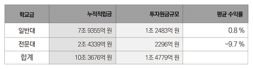 ▲ 2017회계연도 사립대 법인 누적적립금 및 증권 투자원금·수익률. ⓒ뉴데일리경제