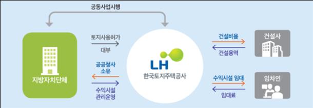 ▲ 노후 공공청사 복합개발 사업구조 모식도.ⓒ국토교통부