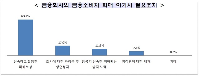 ▲ 금융소비자 보호에 대한 국민인식조사.ⓒ금융위원회