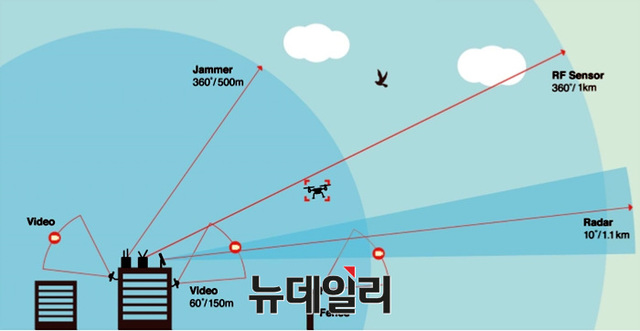 ▲ 안티드론 센서별 탐지 거리 ⓒSTX