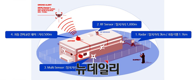 ▲ 다중센서 통합 안티드론 시스템 ⓒSTX