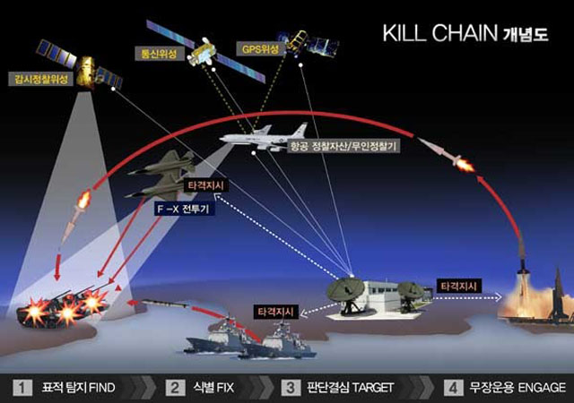 ▲ 20104년 3월 당시 군이 공개한 '킬체인' 개념도. ⓒ뉴데일리 DB.