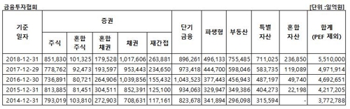 ▲ ⓒ금융투자협회