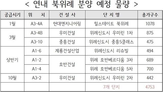 ▲ 연내 북위례 분양 예정 물량. 자료=업계. ⓒ뉴데일리경제