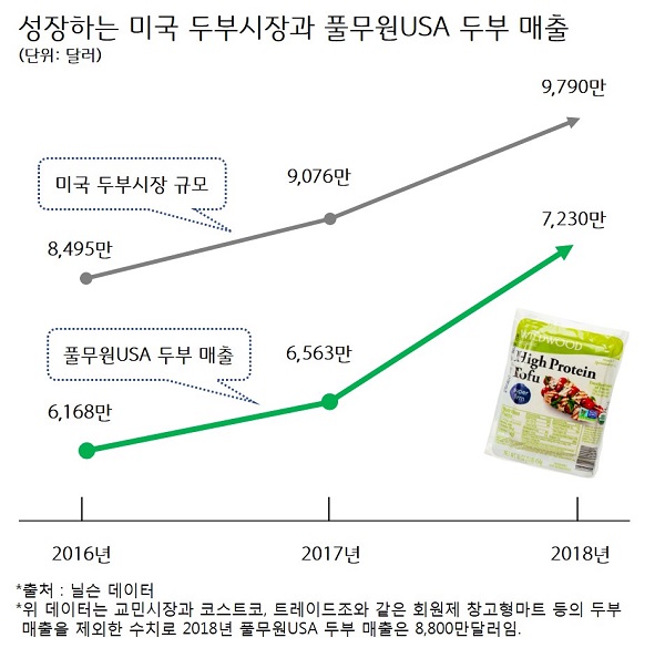 ▲ ⓒ풀무원