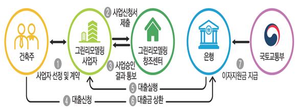 ▲ 민간건축물 그린리모델링 이자지원사업 절차.ⓒ국토교통부