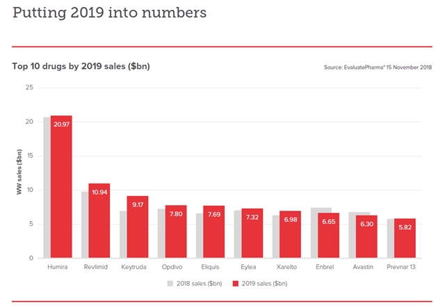 ▲ 2019년 글로벌 매출 '톱 10' 의약품 전망 ⓒ이벨류에이트파마(EvaluatePhama)
