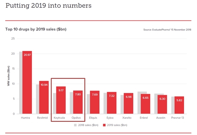 ▲ 2019년 글로벌 매출 '톱 10' 의약품 전망 ⓒ이밸류에이트파마(EvaluatePhama)