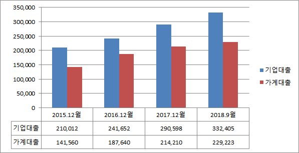 ▲ 국내 저축은행의 가계대출 및 기업대출 현황ⓒ저축은행중앙회 자료 취합