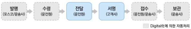 ▲ 출하송장 전자문서시스템.ⓒ포스코