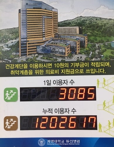 ▲ 2018년 1월부터 12월까지 동산의료원 건강기부계단을 이용한 누적이용자수는 120만2617명으로, 인당 10원씩이 쌓여 총 1200만6170원이 적립됐다.ⓒ동산의료원