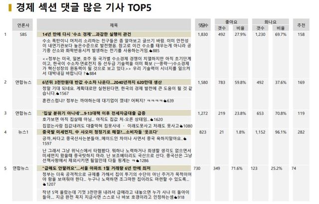 ▲ 지난 17일 네이버 경제부문 최다반응 기사 TOP5ⓒ빅터뉴스