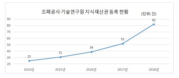 ▲ 한국조폐공사 기술연구원의 지식재산권 등록 추이.ⓒ한국조폐공사