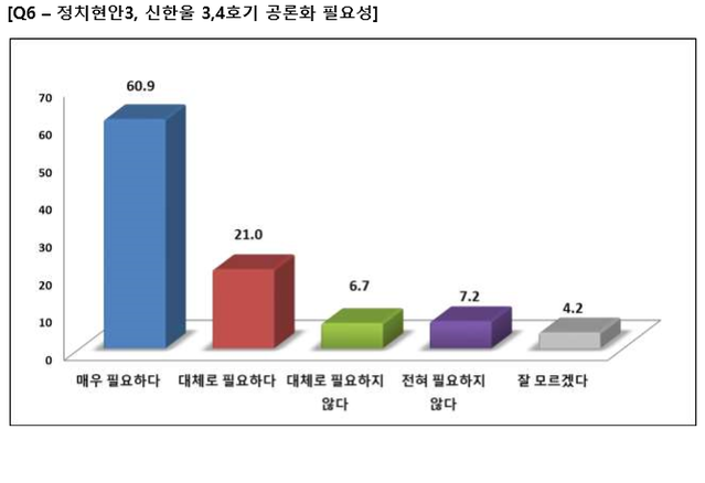 ▲ 신한울 3·4호기 공론화 필요성 관련 바른미래연구원-모노리서치 여론조사 결과. ⓒ바른미래연구원
