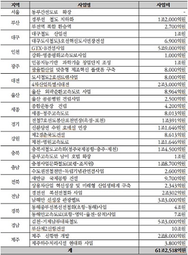 ▲ 지자체 제출 예타 면제 사업 현황(변동 있을 수 있음).ⓒ경실련