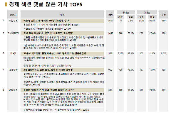 ▲ 21일 네이버 경제 부문 최다반응 기사 TOP5. ⓒ빅터뉴스