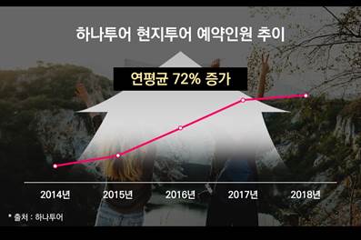 ▲ ⓒ하나투어