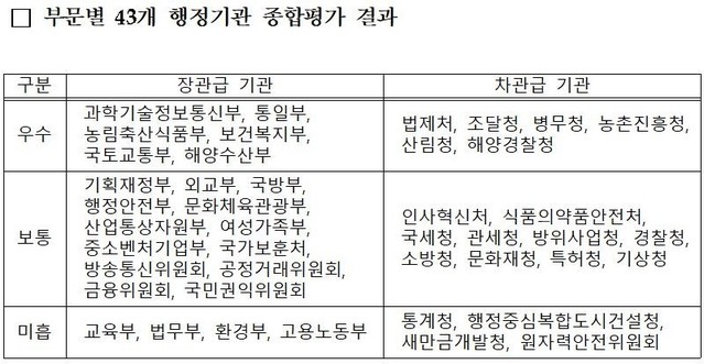▲ 국무조정실 자료
