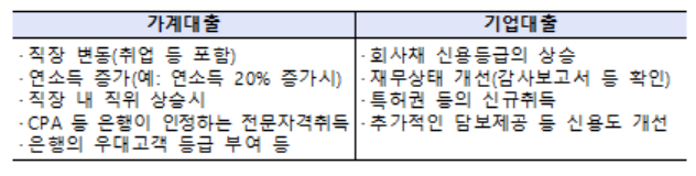 ▲ 금리인하 사유 모범규준 ⓒ금융위