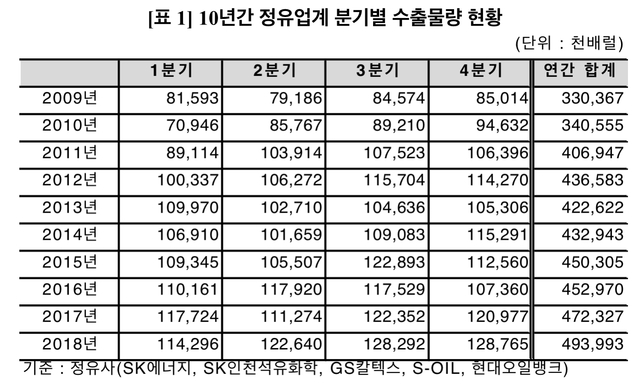 ▲ ⓒ대한석유협회