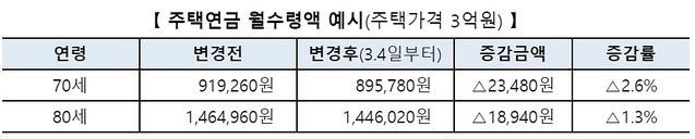 ▲ ⓒ한국주택금융공사