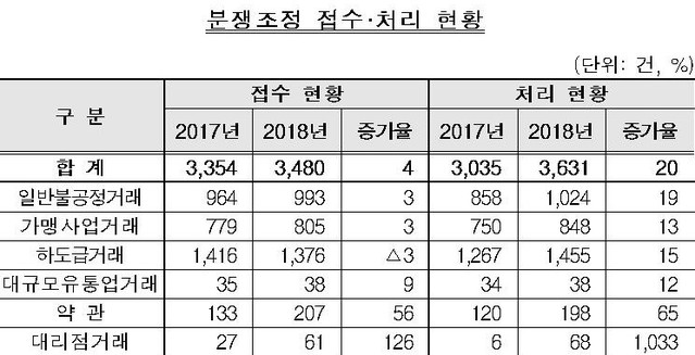 ▲ 공정거래조정원 자료