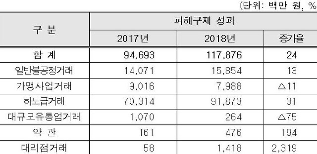 ▲ 한국공정거래조정원 자료